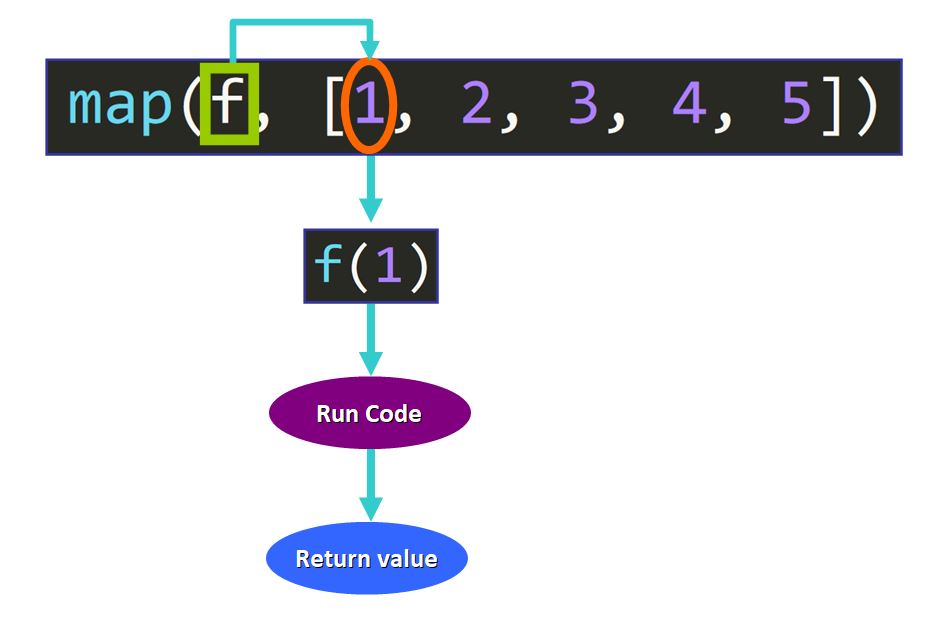 Introduction to the map() Function: Behind the Scenes