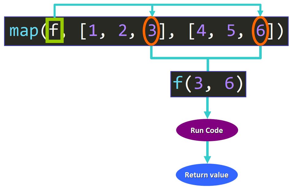 Introduction to the map() Function: Behind the Scenes